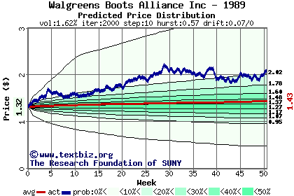 Predicted price distribution