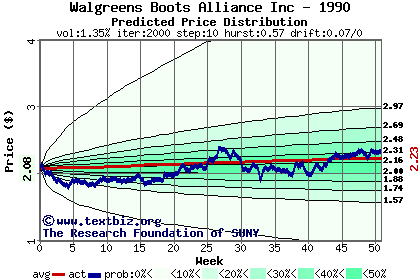 Predicted price distribution