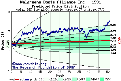 Predicted price distribution