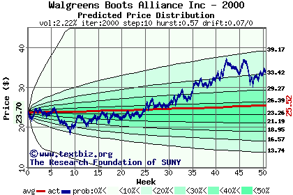 Predicted price distribution