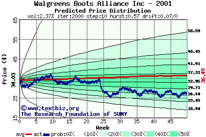 Predicted price distribution