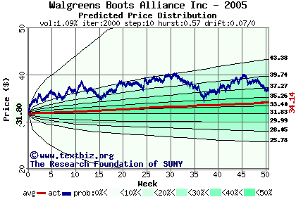 Predicted price distribution