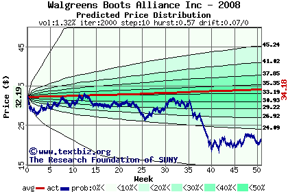 Predicted price distribution