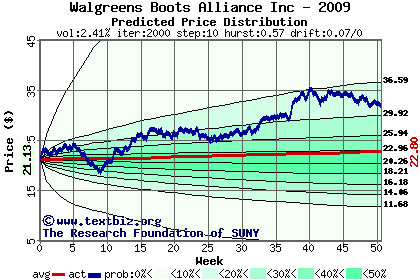 Predicted price distribution