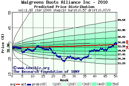 Predicted price distribution