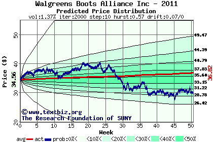 Predicted price distribution