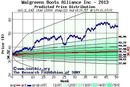 Predicted price distribution