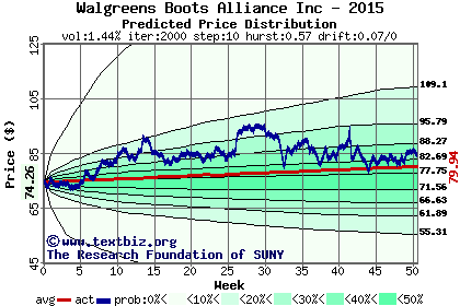 Predicted price distribution