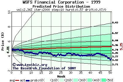 Predicted price distribution